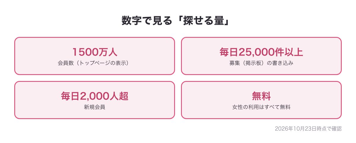 イククルで探せる量の図（会員数1500万人・募集の書き込み毎日25,000件以上・新規会員毎日2,000人超・女性は無料）