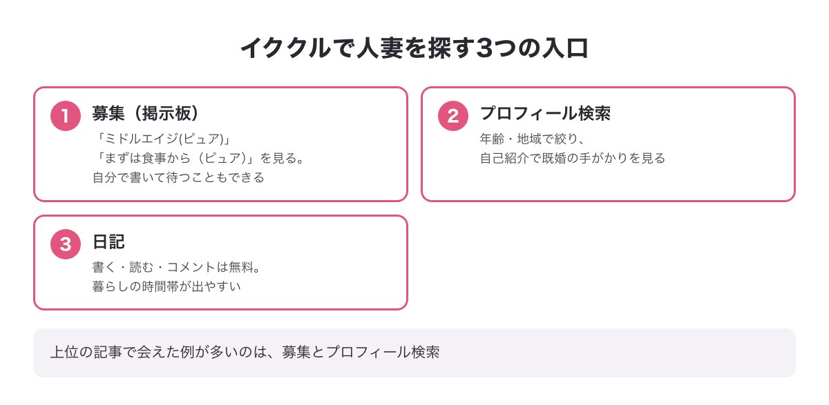 イククルで人妻を探す3つの入口の図（募集・プロフィール検索・日記）