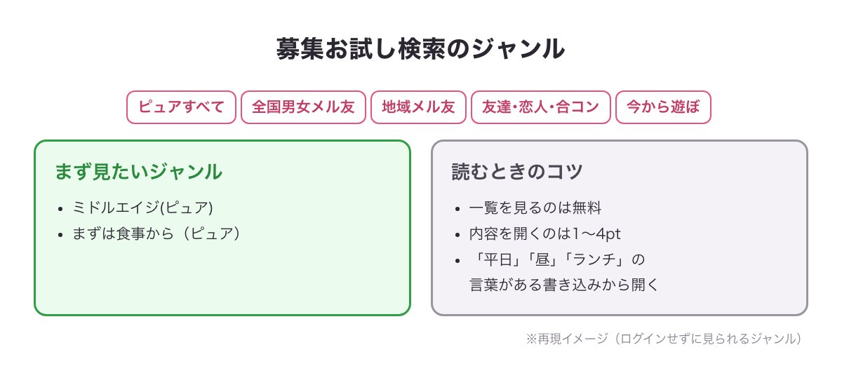 イククルの募集お試し検索のジャンルの図（ミドルエイジ(ピュア)・まずは食事から（ピュア）など・再現イメージ）
