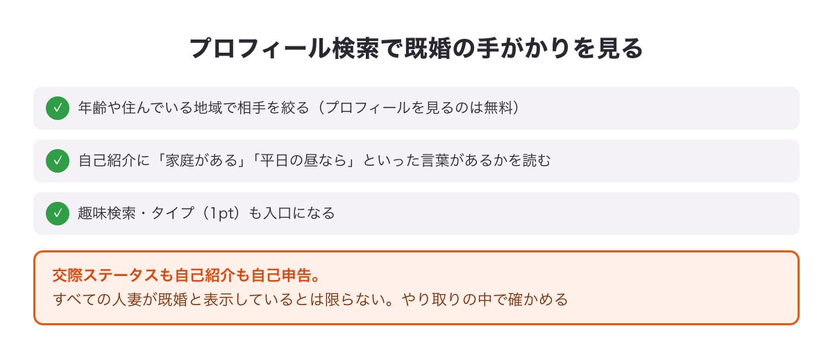 プロフィール検索で既婚の手がかりを見るポイントの図（年齢と地域で絞る・自己紹介を読む・自己申告なのでやり取りで確かめる）