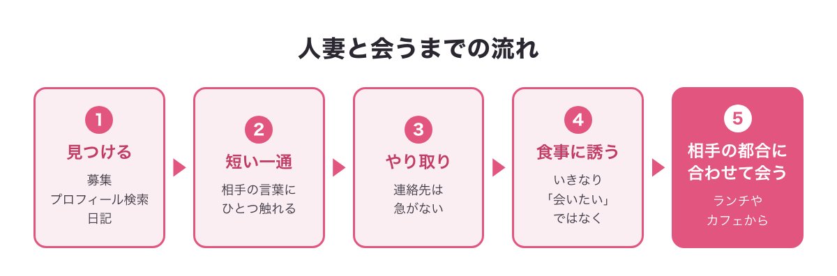 イククルで人妻と会うまでの流れの図（見つける→短い一通→やり取り→食事に誘う→相手の都合に合わせて会う）