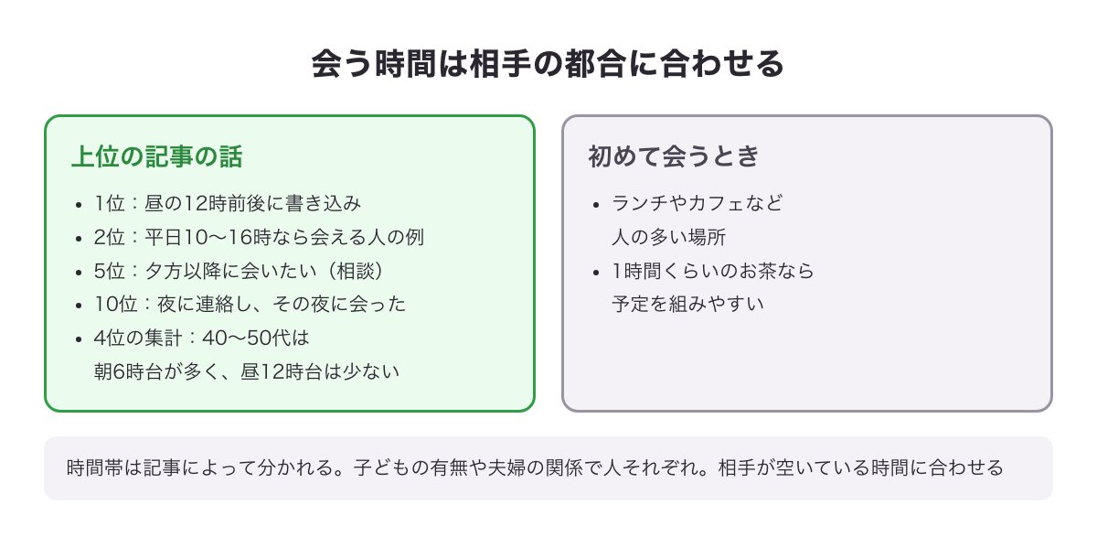 会う時間は相手の都合に合わせる図（昼・夕方以降・夜と上位の記事で分かれる）