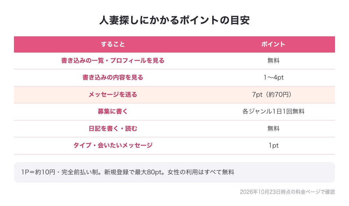 イククルで人妻探しにかかるポイントの表の図（1P約10円・メッセージ7pt約70円・一覧とプロフィールは無料）