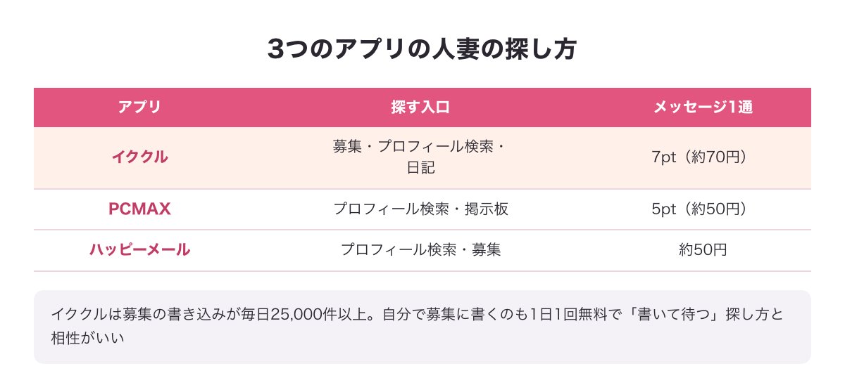 イククル・PCMAX・ハッピーメールの人妻の探し方の比べの図