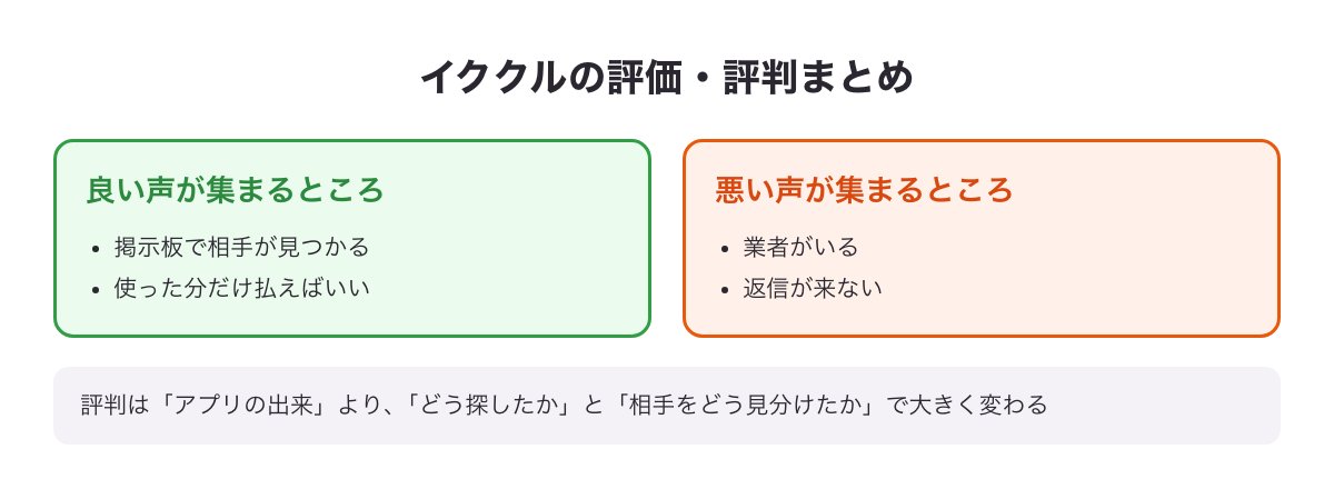 イククルの評価・評判まとめ：良い声は掲示板で相手が見つかる・使った分だけ払えばいい、悪い声は業者がいる・返信が来ないに集まる図