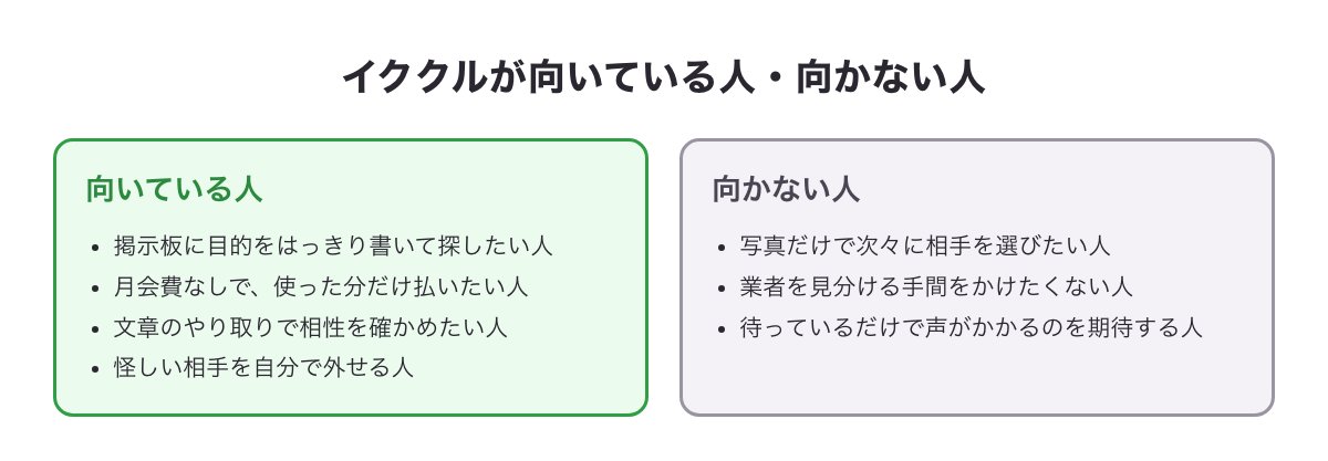 イククルが向いている人（掲示板に目的を書いて探したい人など）と向かない人（写真だけで次々に選びたい人など）の比較図