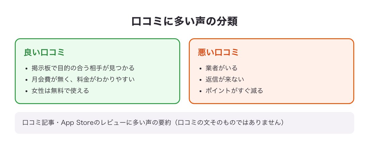 良い口コミ（掲示板で見つかる・料金がわかりやすい・女性無料）と悪い口コミ（業者・返信が来ない・ポイントが減る）の分類図