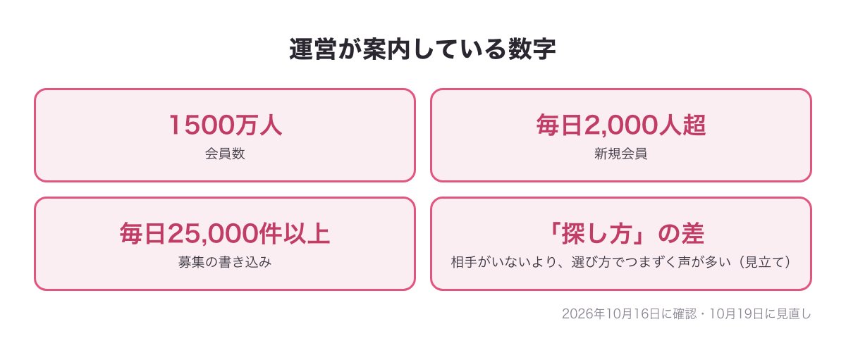 運営が案内している数字（会員数1500万人・新規会員毎日2,000人超・募集の書き込み毎日25,000件以上）