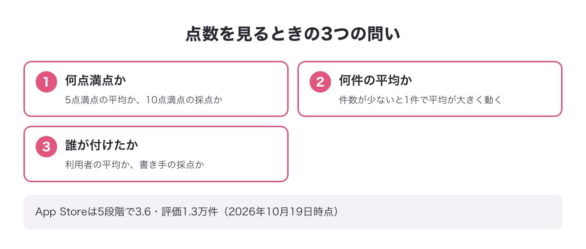 点数を見るときの3つの問い（何点満点か・何件の平均か・誰が付けたか）