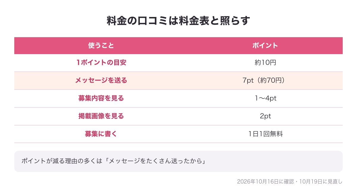 料金の口コミと照らす料金表（1P約10円・メッセージ7pt・募集内容1～4pt・画像2pt・募集に書く1日1回無料）