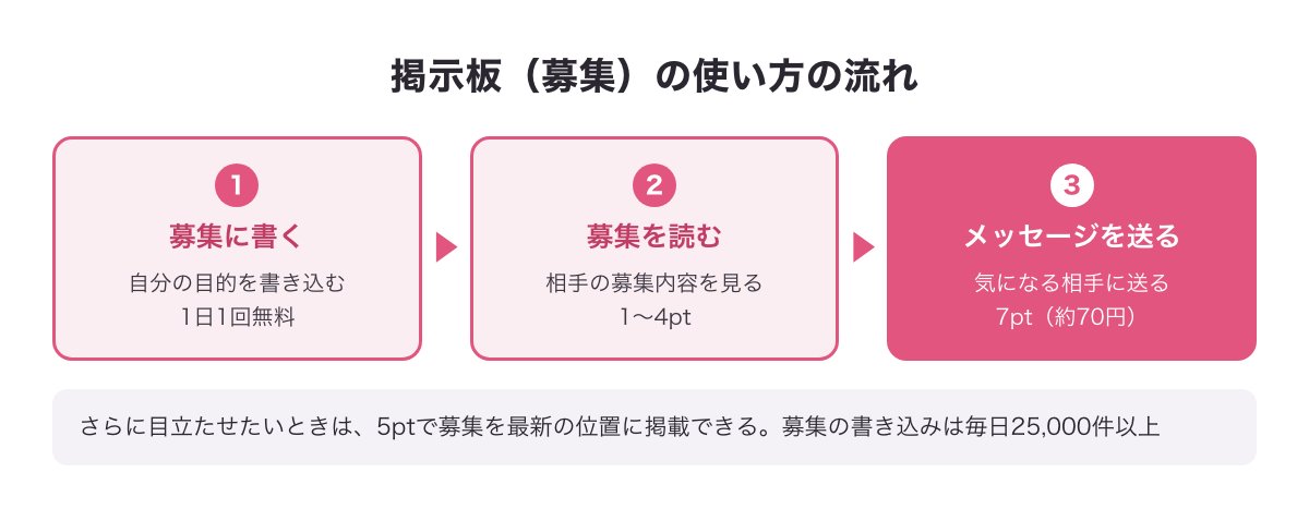 掲示板（募集）の使い方の流れ（募集に書く→募集を読む→メッセージを送る）