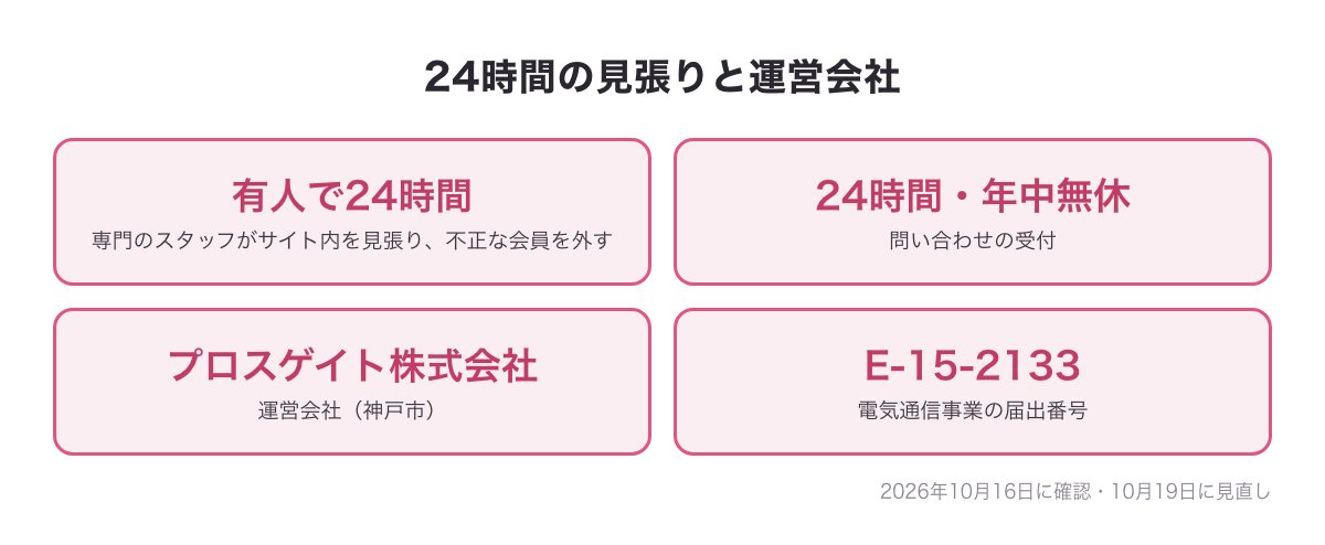 有人で24時間の見張り・問い合わせ24時間年中無休・運営会社プロスゲイト株式会社・届出番号