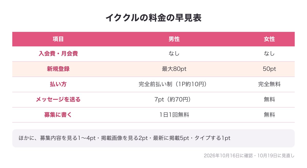 イククルの料金の早見表（男性と女性・入会費月会費なし・新規登録ポイント・メッセージ7pt）