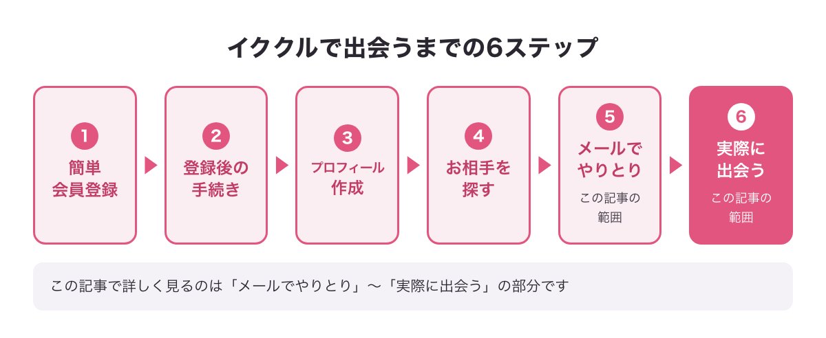 イククルで登録から実際に出会うまでの6ステップ（簡単会員登録・登録後の手続き・プロフィール作成・お相手を探す・メールでやりとり・実際に出会う）をまとめた図
