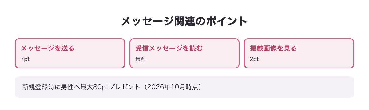 イククルのメッセージ関連のポイント表（メッセージを送る7pt・受信は無料・画像を見る2pt）をまとめた図