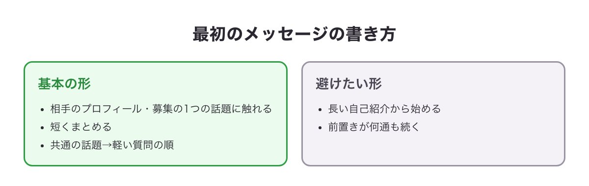 イククルで最初のメッセージを送るときの書き方（相手のプロフィールの話題に触れて短く・共通の話題から軽い質問へ）をまとめた図