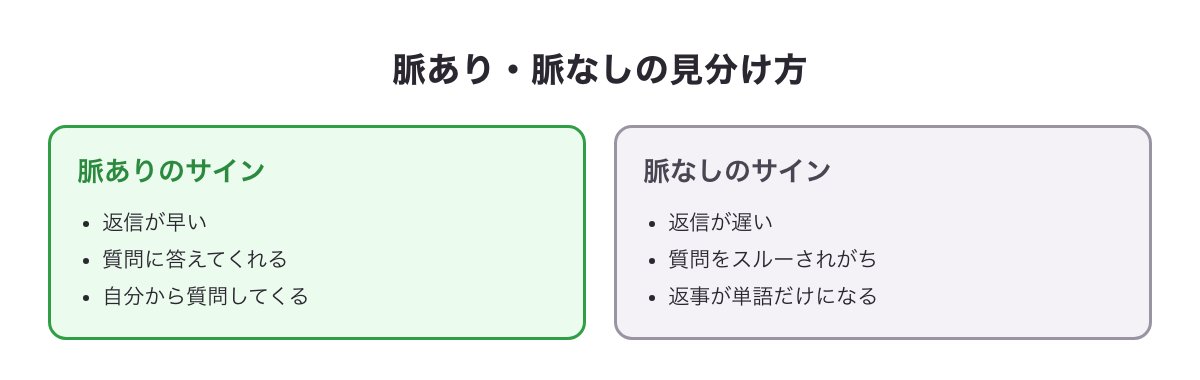 イククルで返事をもらった後の脈あり・脈なしの見分け方をまとめた図