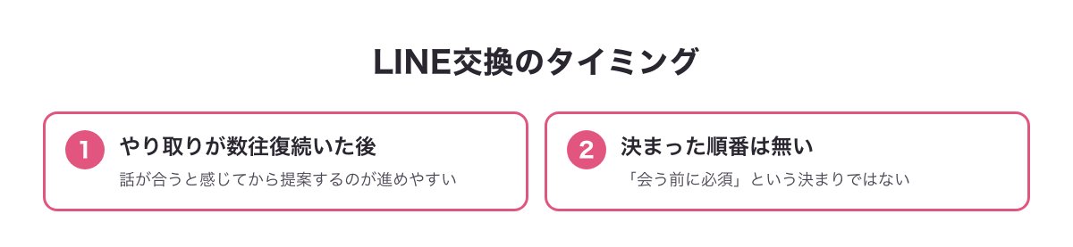 イククルでLINE交換のタイミングの目安をまとめた図