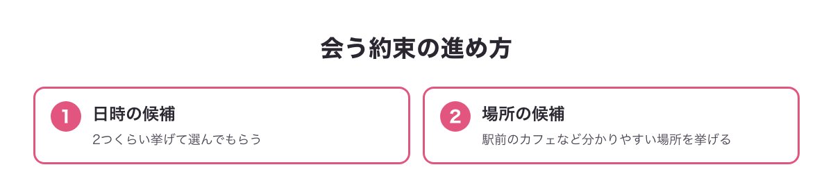 イククルで会う約束の進め方（日時・場所の候補を挙げて選んでもらう）をまとめた図