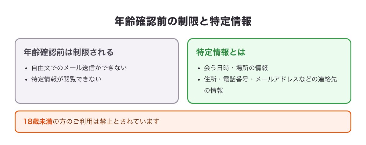 イククルの年齢確認前の制限と特定情報の範囲をまとめた図