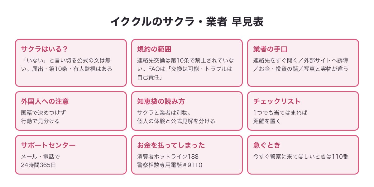 イククルのサクラ・業者の早見表（サクラはいるか・規約の範囲・業者の手口・外国人・知恵袋の読み方・チェックリスト・相談先）