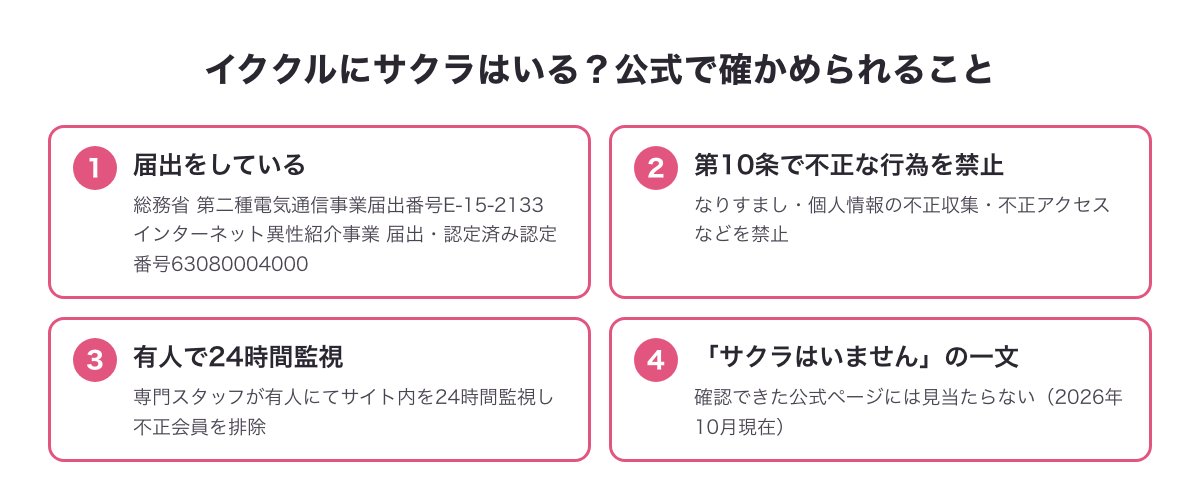 イククルにサクラはいるかについて公式で確かめられること（届出番号・第10条の禁止事項・有人24時間監視）の図