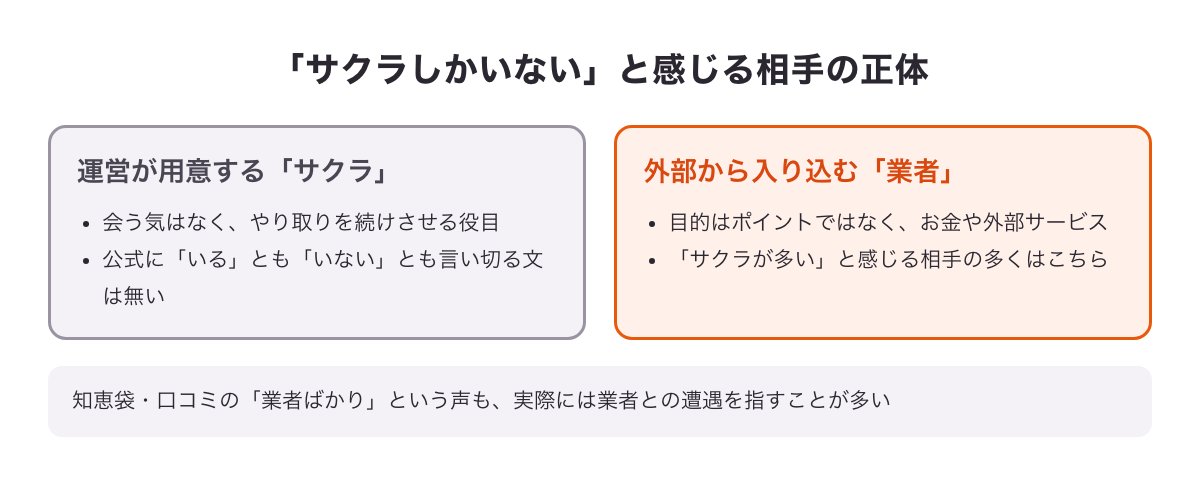 「サクラしかいない」と感じる相手の正体（運営が用意するサクラと、外部から入り込む業者の違い）の図