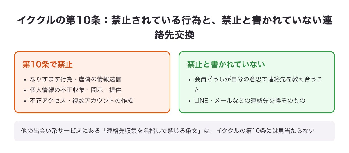 イククルの第10条で禁止されている行為と、禁止と書かれていない連絡先交換を並べた図