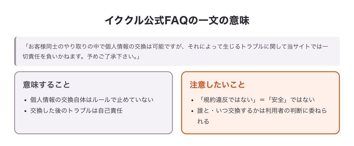 イククル公式FAQの「個人情報の交換は可能。トラブルは自己責任」という一文の意味を示した図