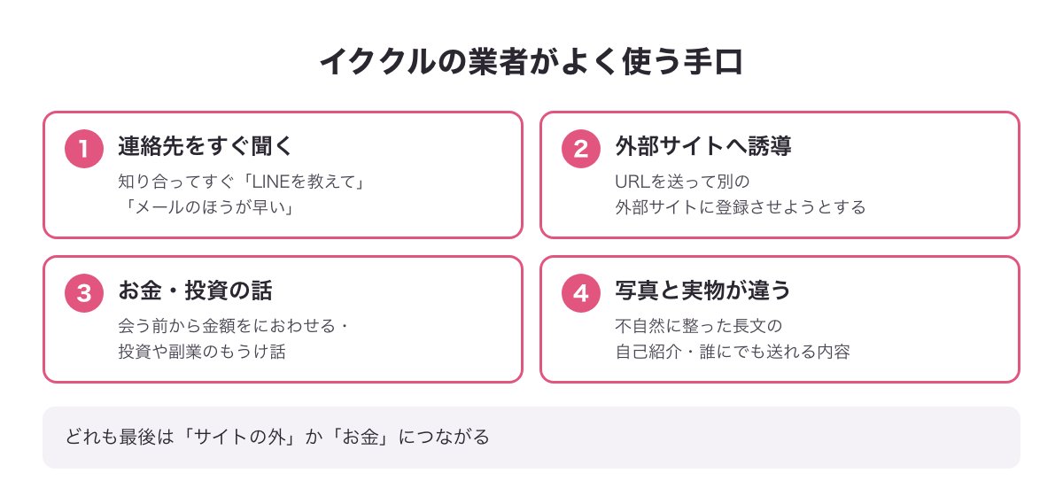 イククルの業者がよく使う手口（連絡先をすぐ聞く・外部サイトへ誘導・お金や投資の話・写真と実物が違う）