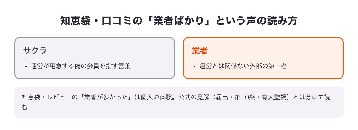 知恵袋・口コミの「業者ばかり」という声は個人の体験であり、公式の見解とは分けて読むという整理の図