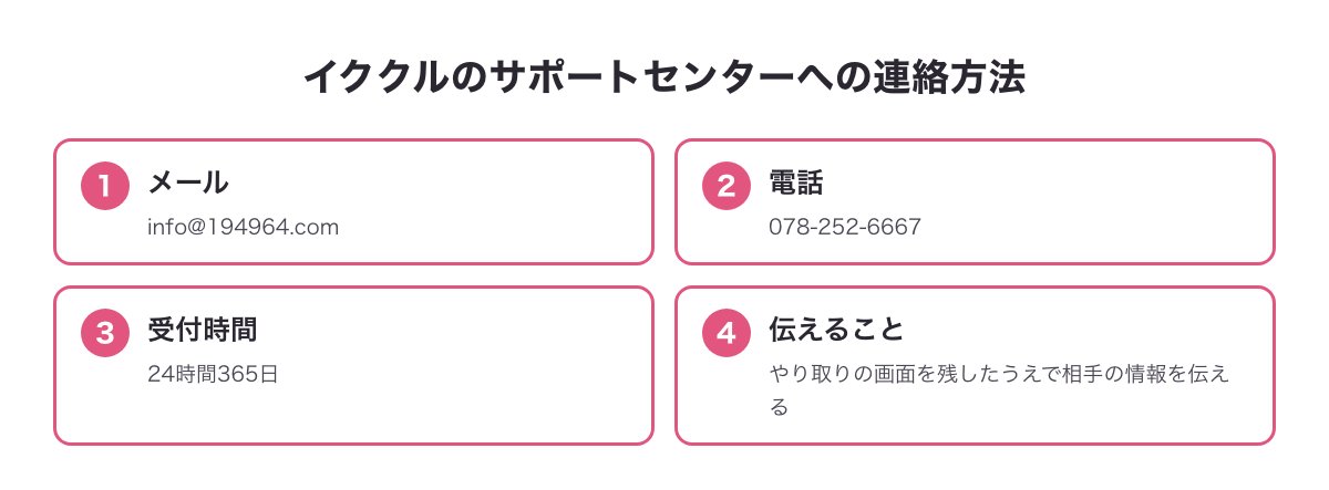 イククルのサポートセンターへの連絡方法（メールinfo@194964.com・電話078-252-6667・24時間365日）の図