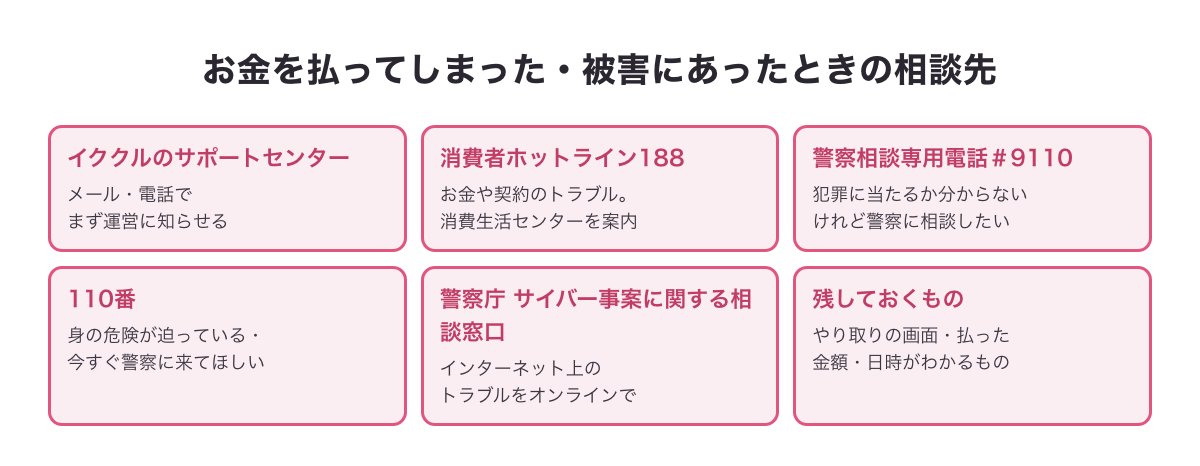 お金を払ってしまった・被害にあったときの相談先（イククルのサポートセンター・消費者ホットライン188・警察相談専用電話＃9110・110番・警察庁サイバー事案相談窓口）の図