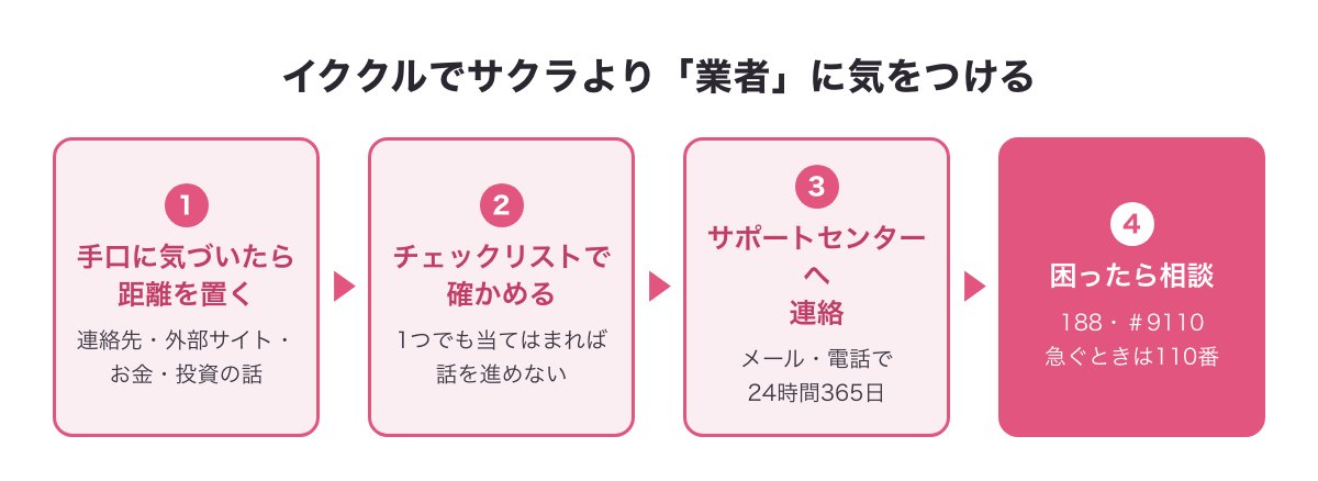 イククルでサクラより業者に気をつけるための流れ（距離を置く・チェックリスト・サポートセンターへ連絡・困ったら相談）の図