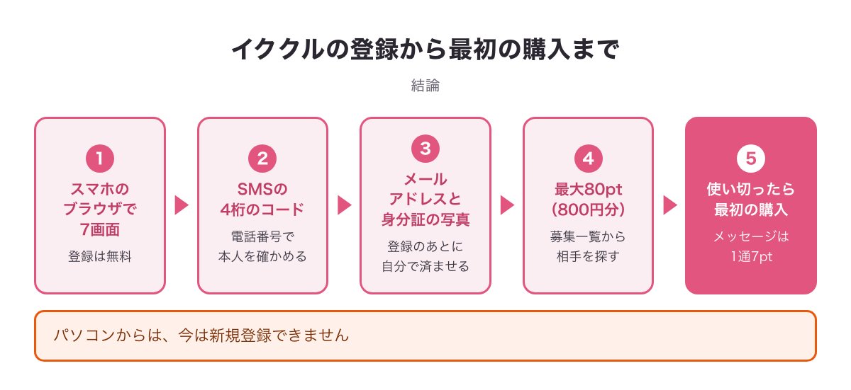 イククルの登録の結論の図：スマホのブラウザで7画面→SMSの4桁のコード→メールアドレスの登録と身分証の写真→最大80pt（800円分）→使い切ったら最初のポイントを買う