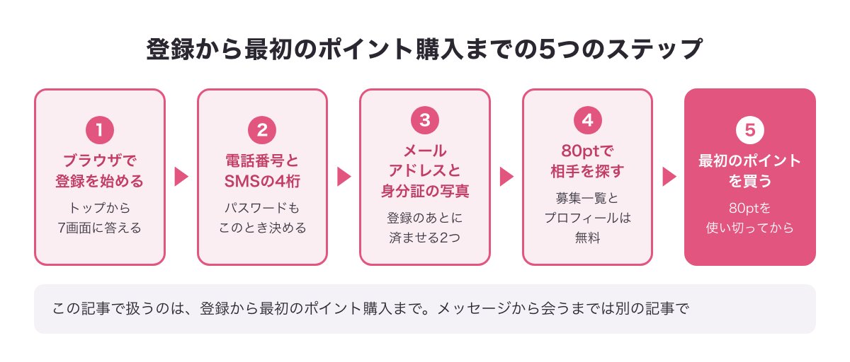 イククルの登録から最初のポイント購入までの5つのステップ（ブラウザで登録を始める・電話番号とSMSの4桁・メールアドレスと身分証の写真・80ptで相手を探す・使い切ったら購入）の流れ図