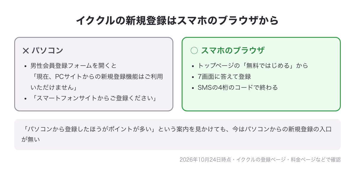 イククルはパソコンからは新規登録できず、スマホのブラウザからなら登録できることを示した図