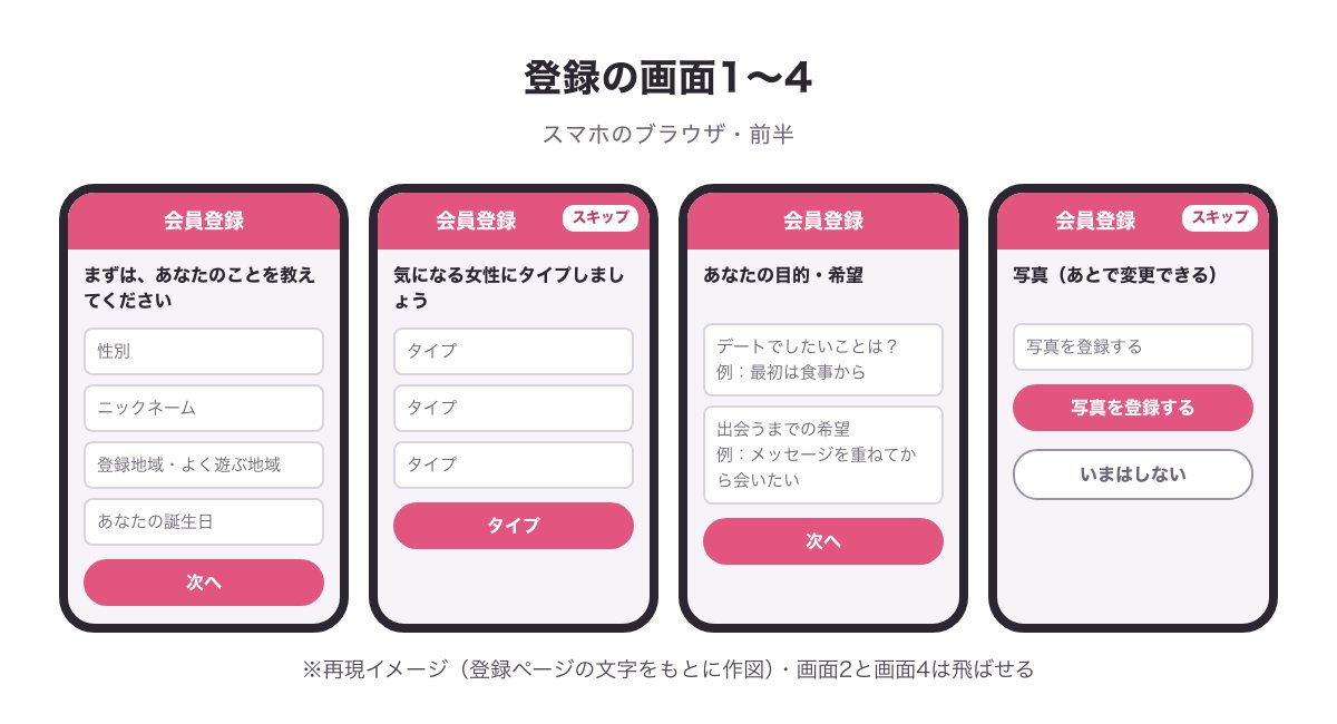 イククルの登録画面1〜4（性別・ニックネーム・地域・誕生日／タイプ（スキップ可）／デートでしたいこと・出会うまでの希望／写真（いまはしない））の再現イメージ