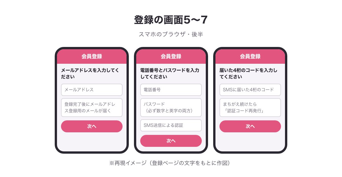 イククルの登録画面5〜7（メールアドレス／電話番号とパスワード（数字と英字）／SMSで届いた4桁のコード）の再現イメージ