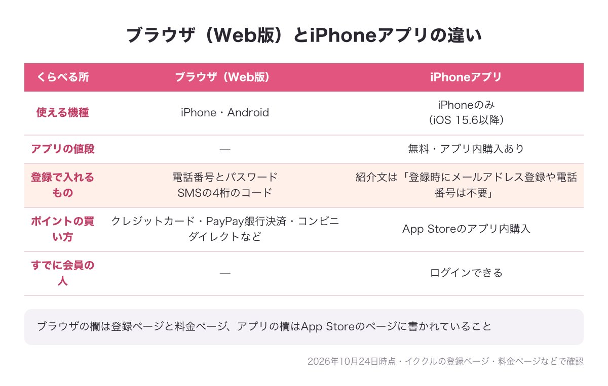 イククルのブラウザ（Web版）とiPhoneアプリの違い（使える機種・登録で入れるもの・ポイントの買い方）を並べた図