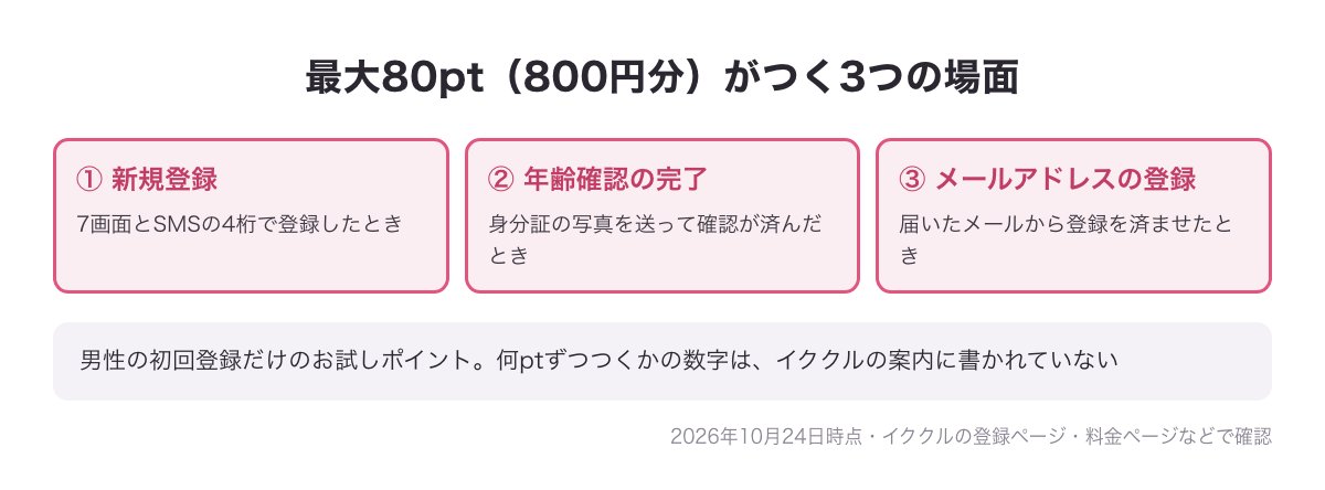 イククルの最大80pt（800円分）がつく3つの場面（新規登録・年齢確認の完了・メールアドレスの登録）の図。何ptずつかの数字は案内に無い
