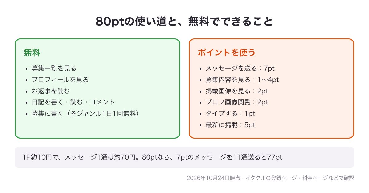 イククルでポイントを使う操作（メッセージ7pt・募集内容1〜4pt・掲載画像2pt・プロフ画像閲覧2pt・タイプ1pt）と無料の操作の図