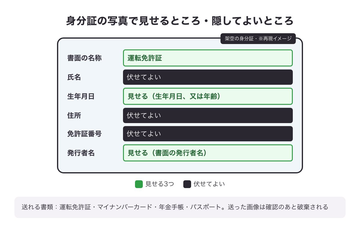 身分証の写真で見せるところ（生年月日・書面の名称・発行者名）と伏せてよいところ（名前・住所・免許証番号）を示した架空の身分証の再現イメージ
