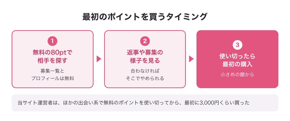 最初のポイントを買うタイミングの図：無料の80ptで相手を探す→使い切る→最初のポイントを買う（運営者はほかの出会い系で3,000円くらい）