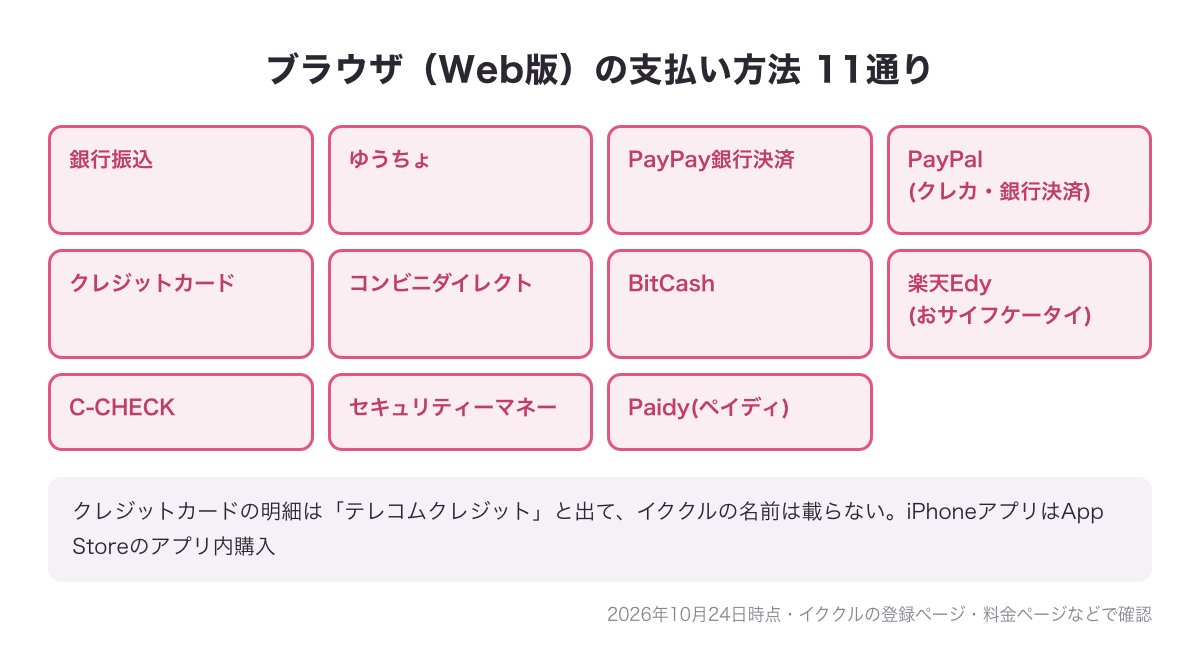 イククルの料金ページにあるブラウザの支払い方法11通りと、クレジットカードの明細はテレコムクレジットと出ることを示した図