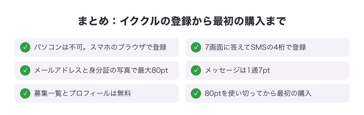 まとめの図：スマホのブラウザで登録し、最大80ptを受け取ってから最初のポイントを買う