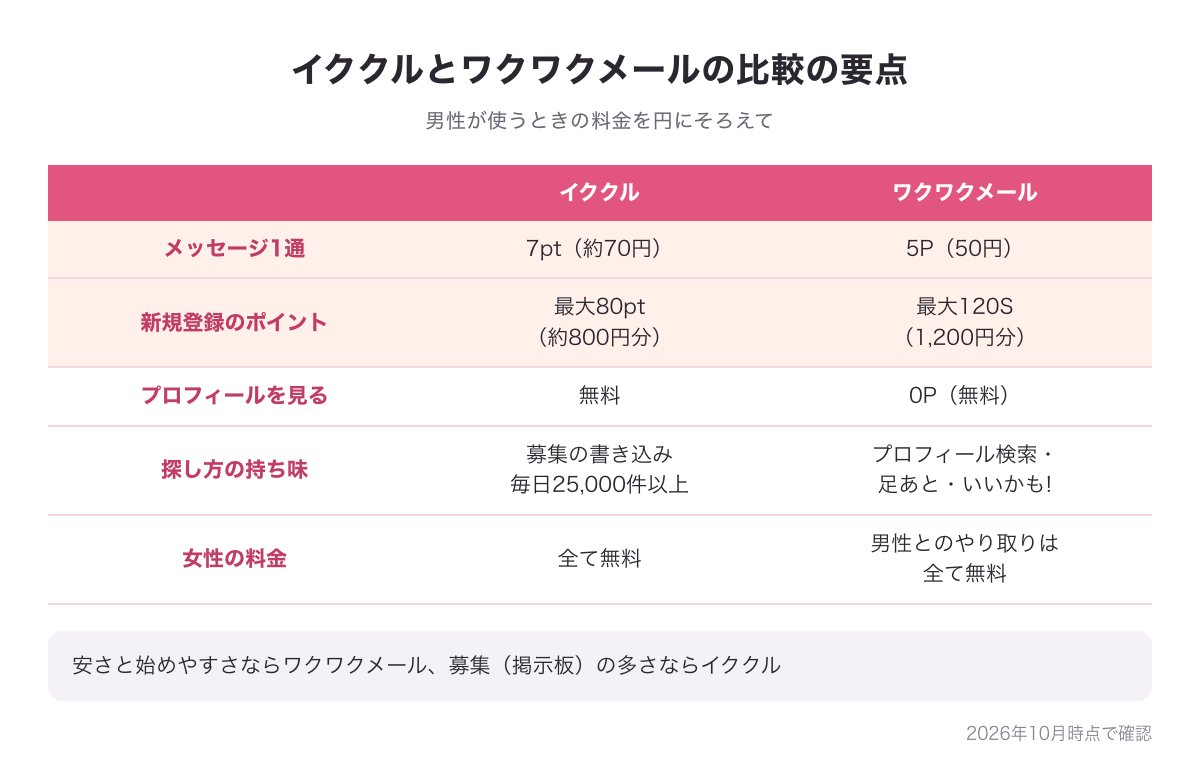 イククルとワクワクメールの比較の要点の図（メッセージ1通 約70円と50円・新規登録のポイント 約800円分と1,200円分・募集の書き込み毎日25,000件以上・足あと／いいかも!）