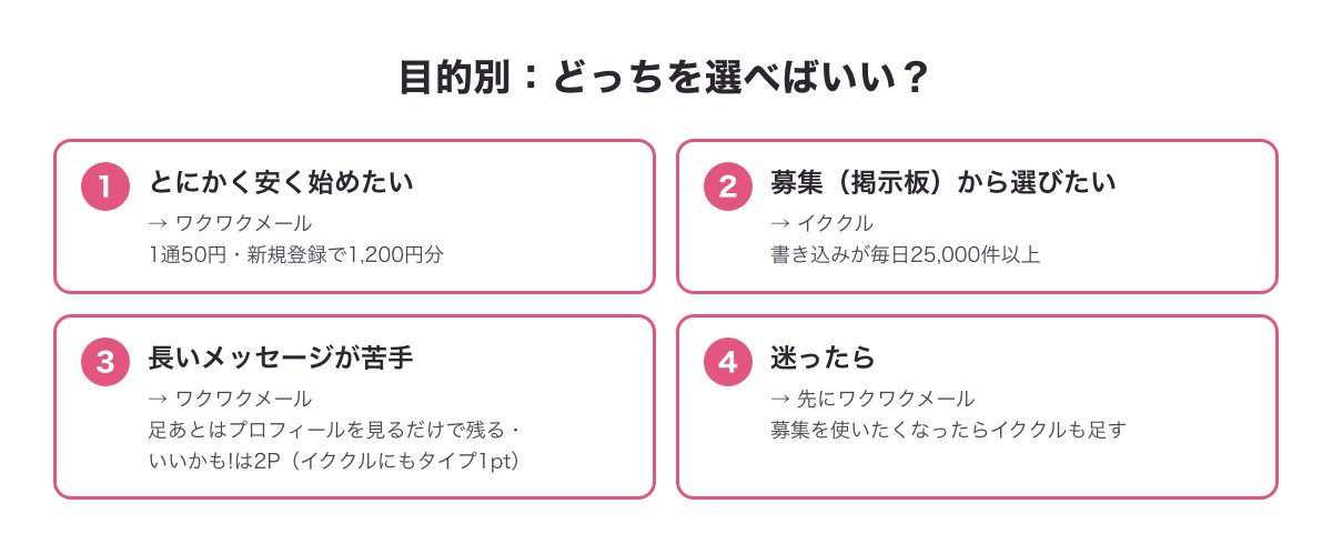 目的別にイククルとワクワクメールのどっちを選ぶかの図（安く始めたい・募集から選びたい・長文が苦手・迷ったら）