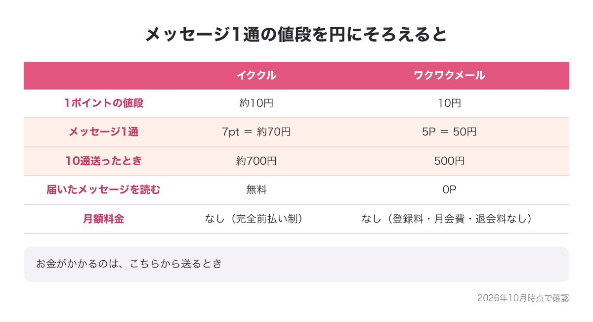 メッセージ1通と10通の値段の図（イククル7pt＝約70円・10通約700円、ワクワクメール5P＝50円・10通500円）