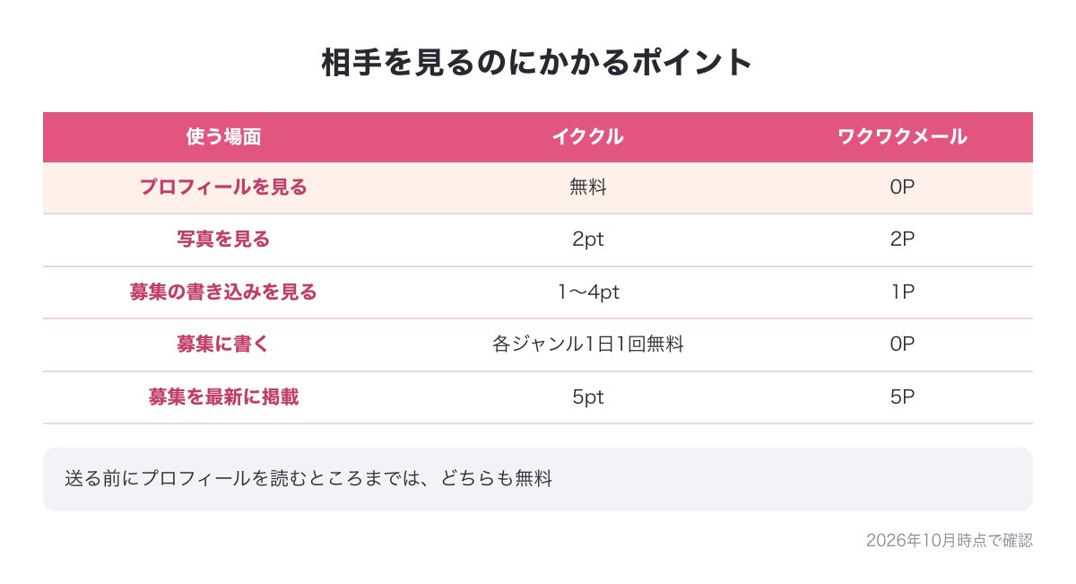 プロフィール・写真・募集を見るのにかかるポイントの図（プロフィールはどちらも無料・写真2pt／2P・募集1〜4pt／1P）